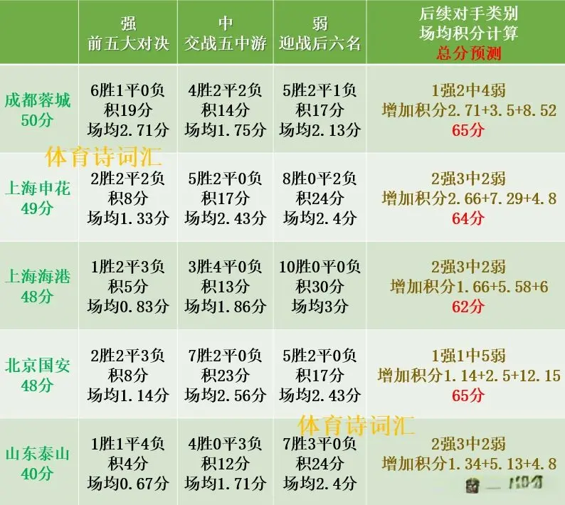 且前四都出, 积分只差