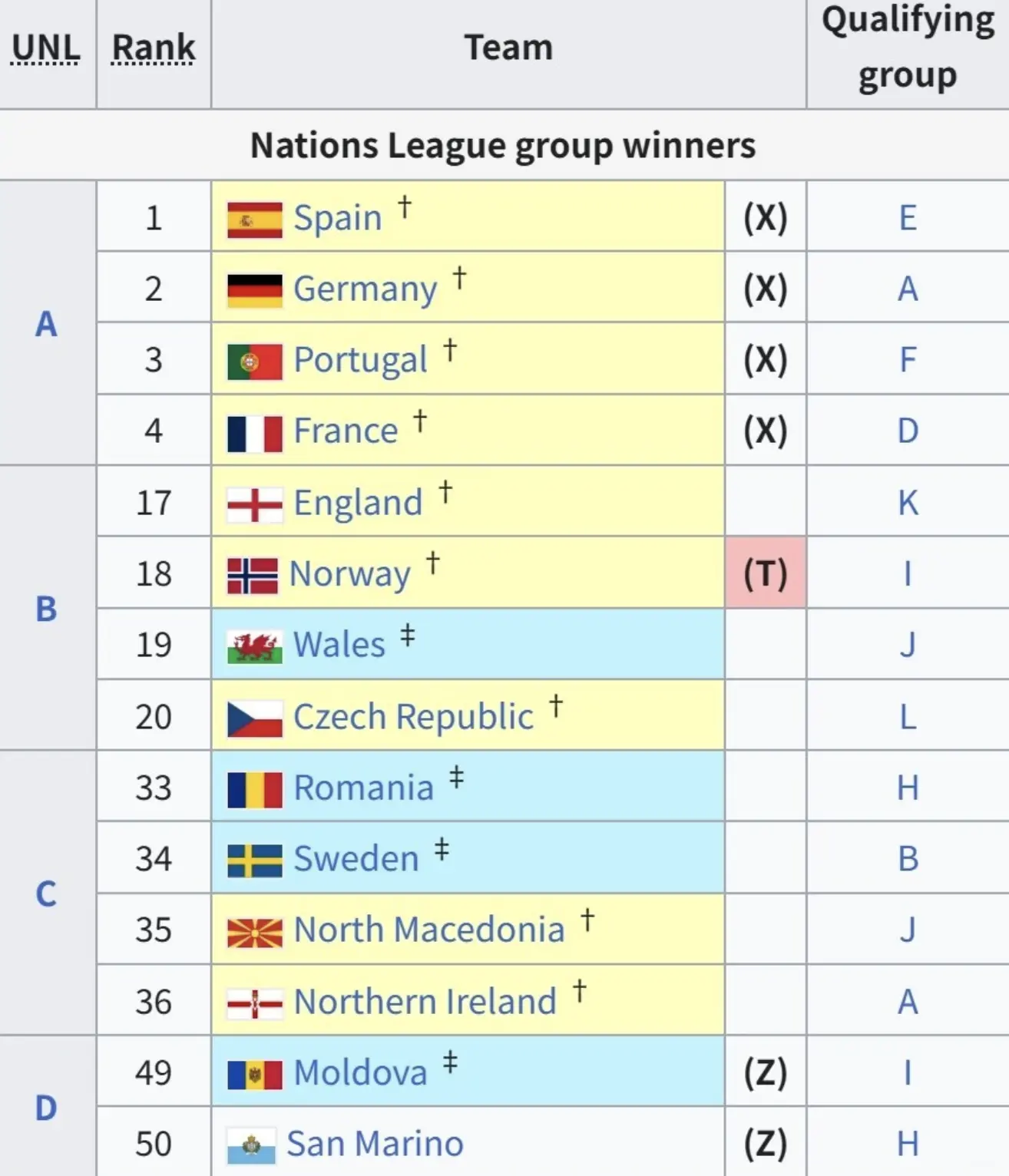 罗马尼亚剩, tenan, 垫底